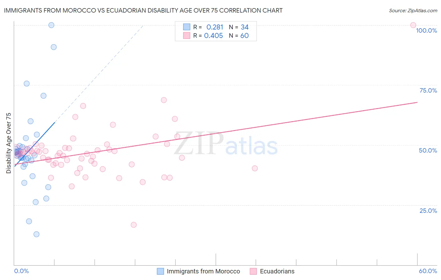 Immigrants from Morocco vs Ecuadorian Disability Age Over 75
