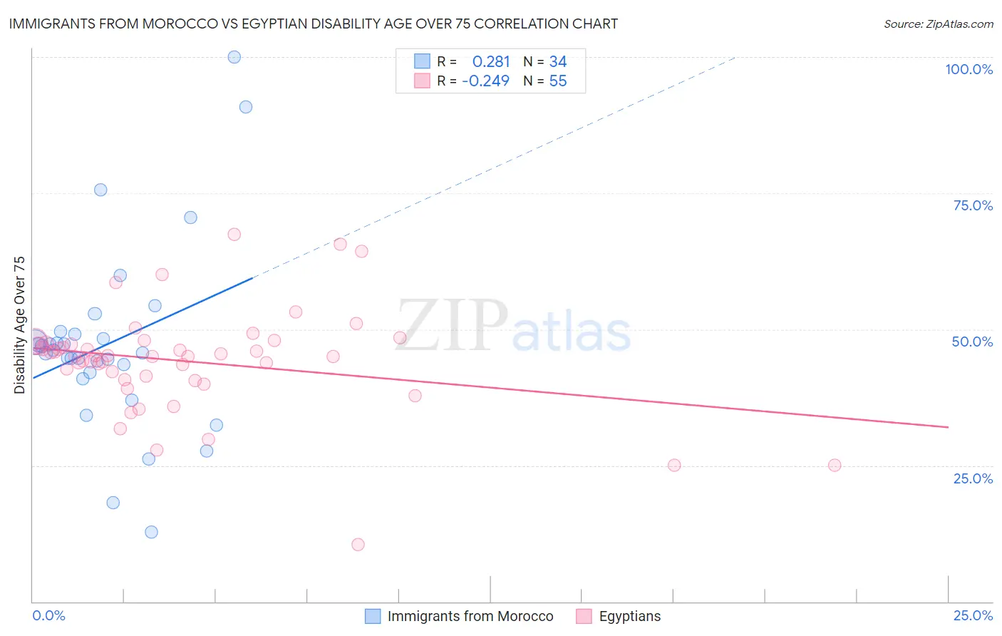 Immigrants from Morocco vs Egyptian Disability Age Over 75