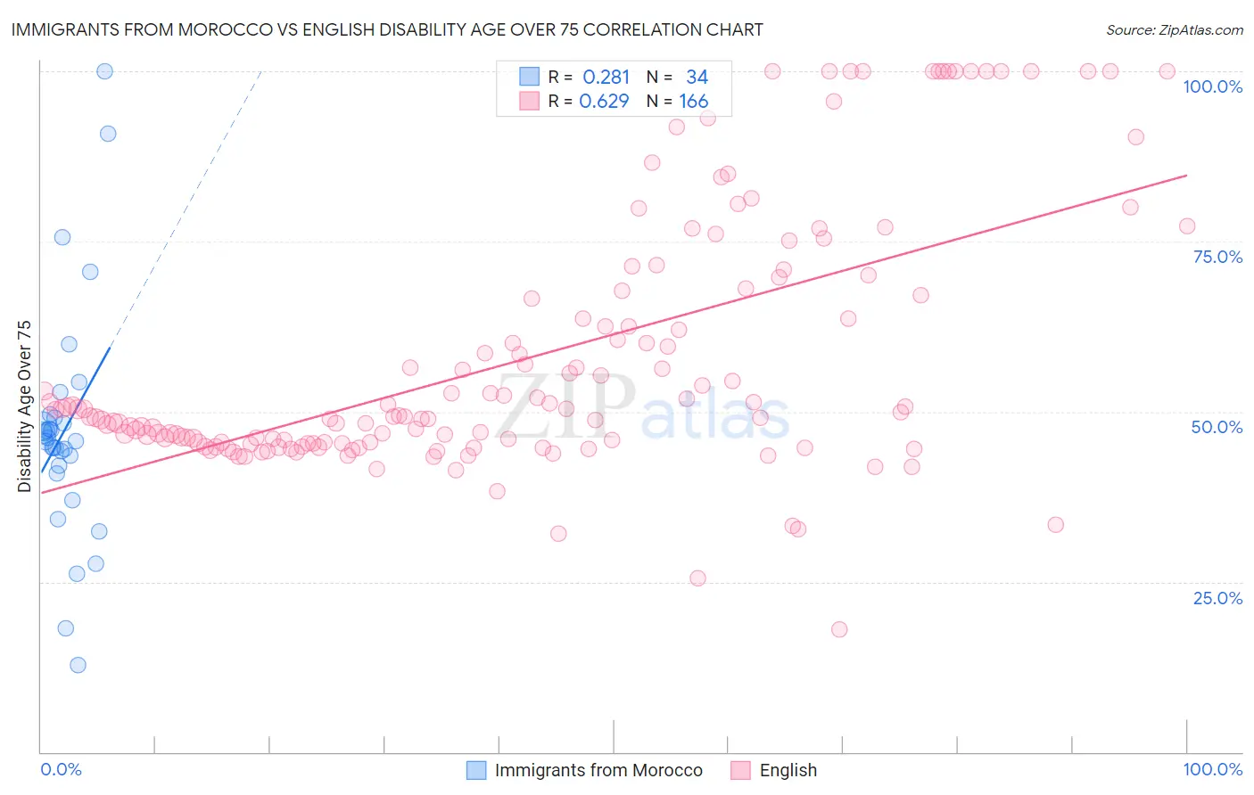 Immigrants from Morocco vs English Disability Age Over 75