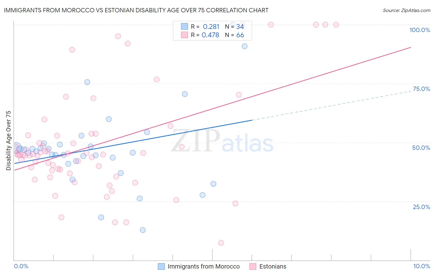 Immigrants from Morocco vs Estonian Disability Age Over 75