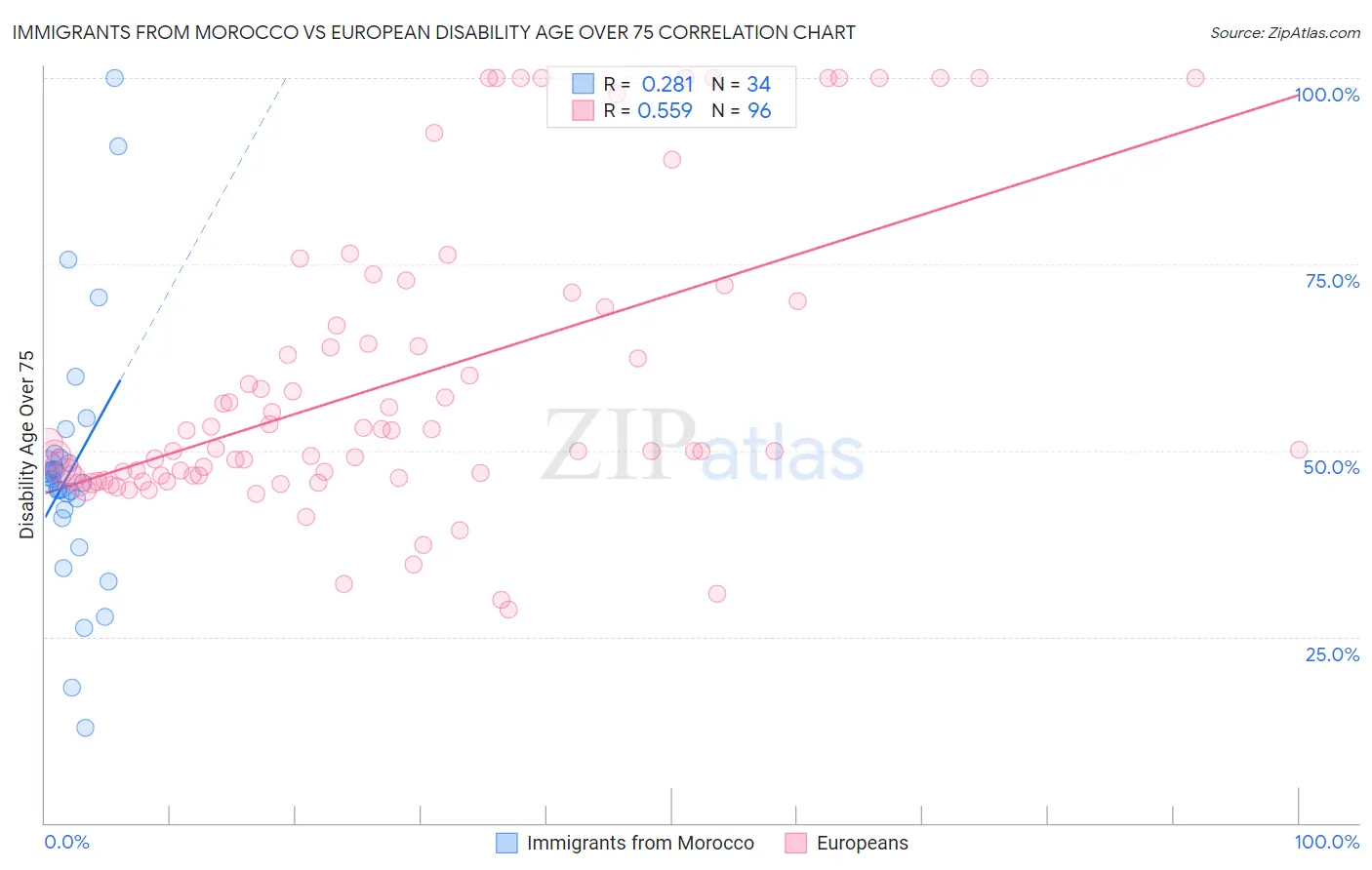 Immigrants from Morocco vs European Disability Age Over 75