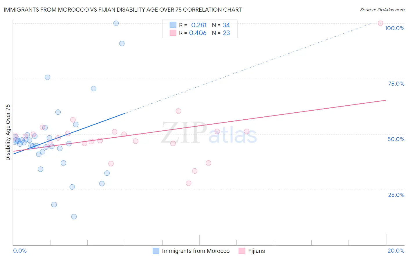 Immigrants from Morocco vs Fijian Disability Age Over 75