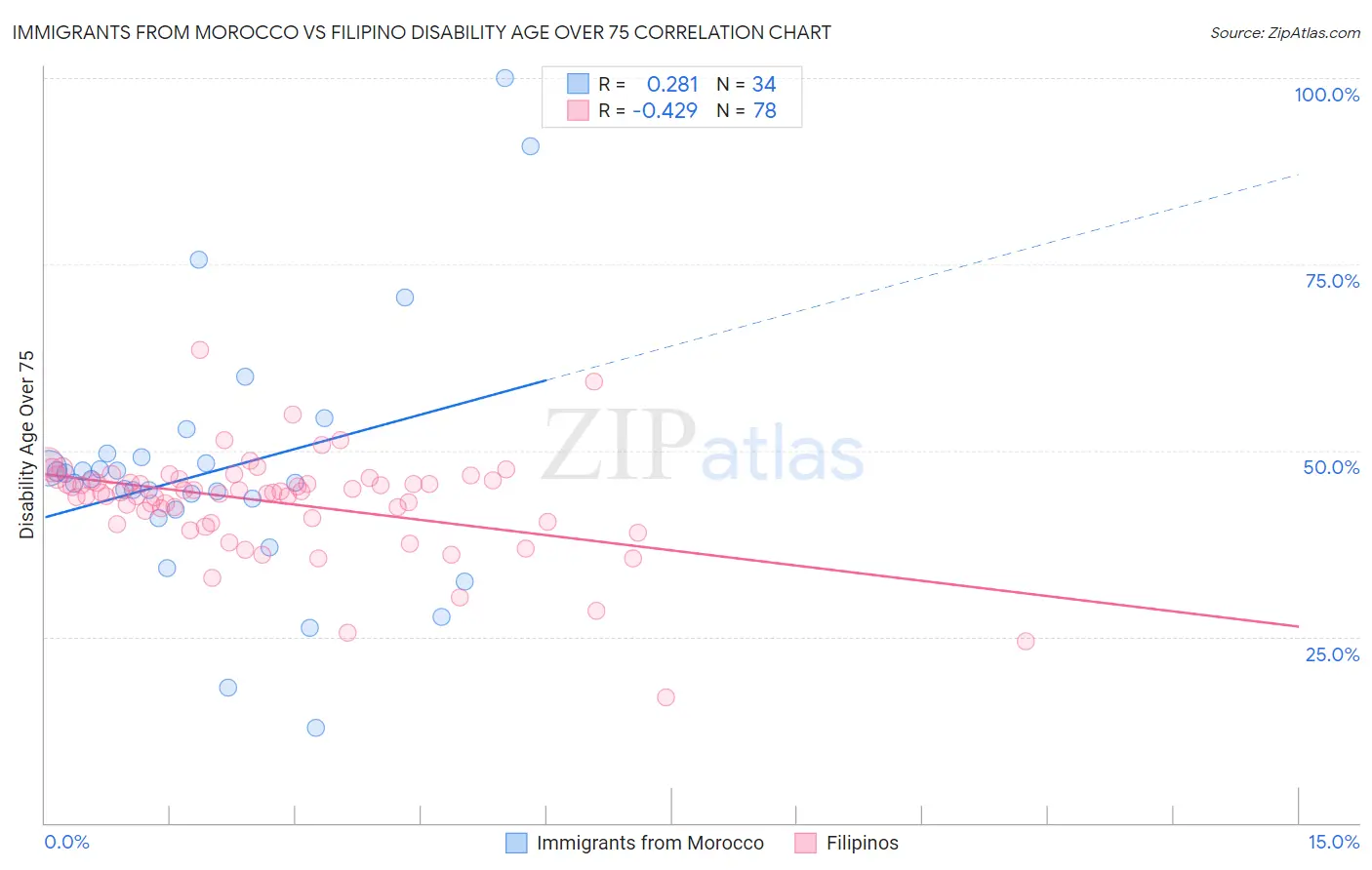 Immigrants from Morocco vs Filipino Disability Age Over 75