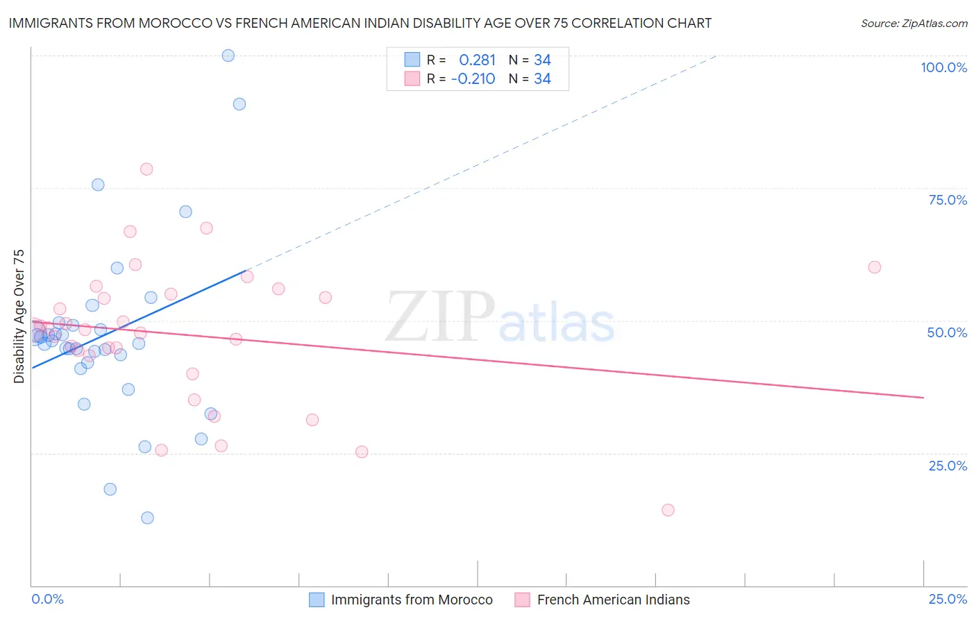 Immigrants from Morocco vs French American Indian Disability Age Over 75