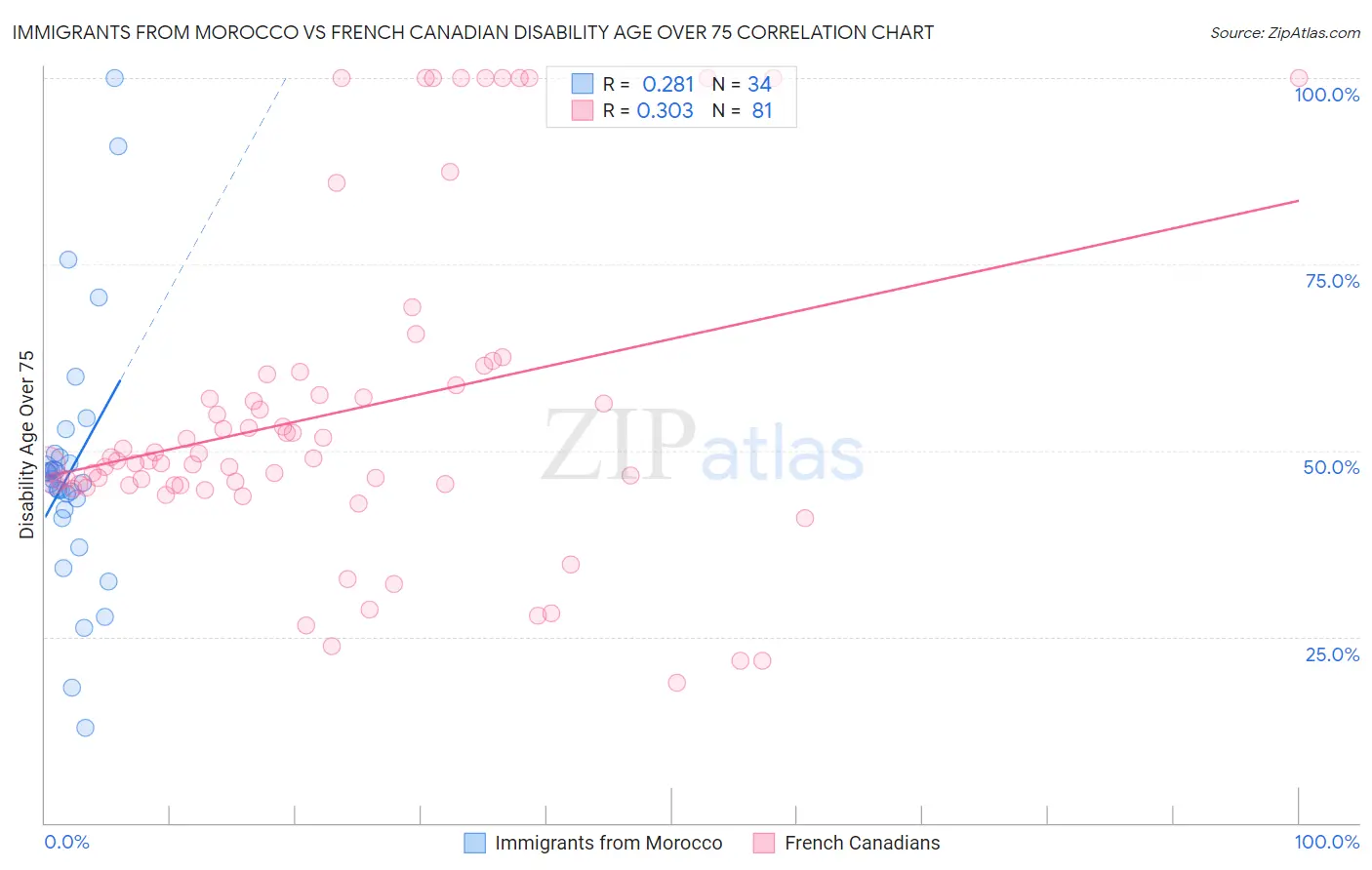 Immigrants from Morocco vs French Canadian Disability Age Over 75