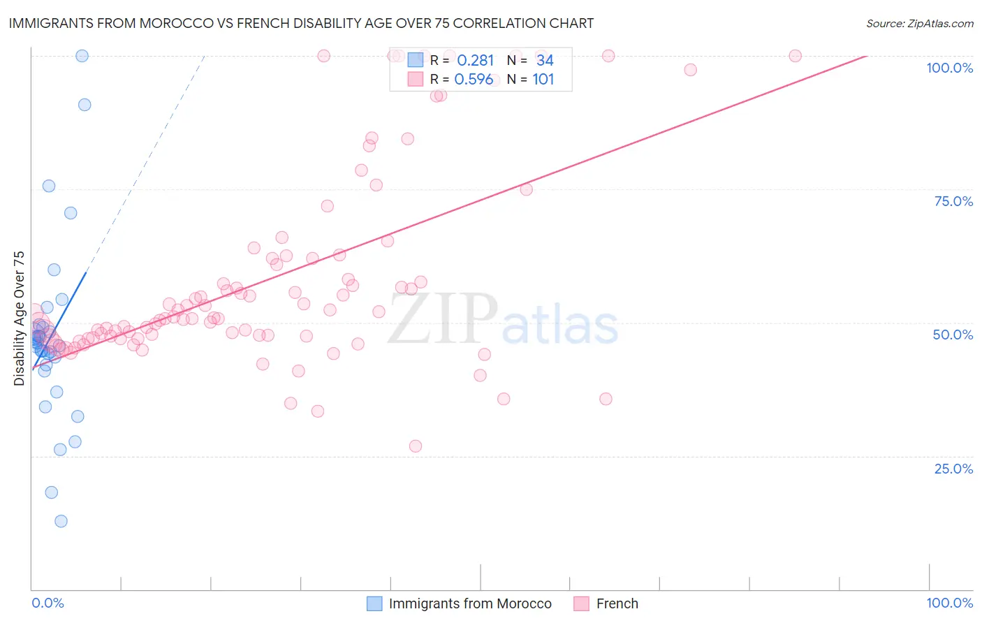Immigrants from Morocco vs French Disability Age Over 75