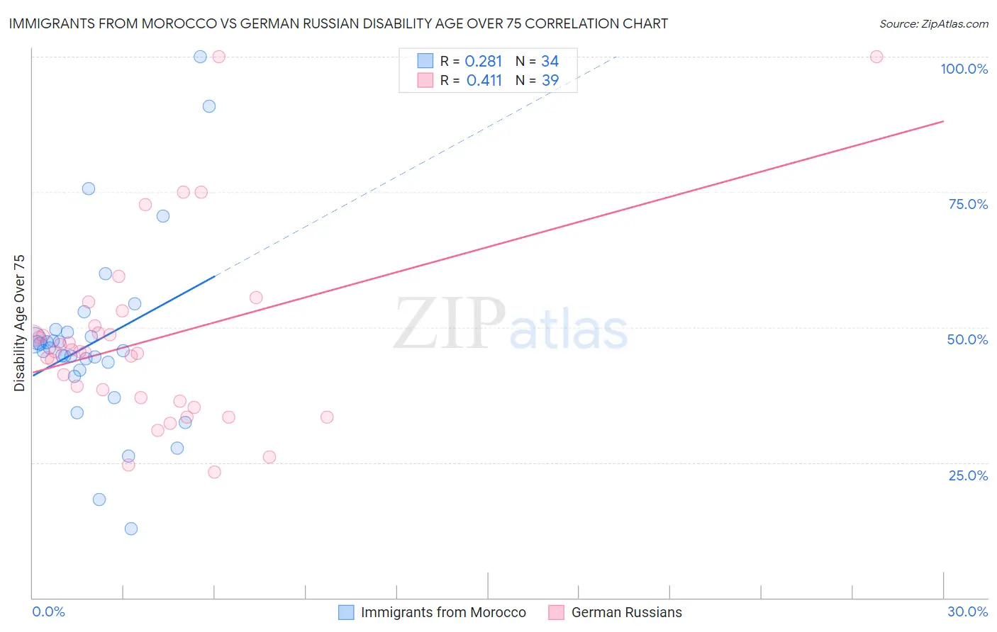 Immigrants from Morocco vs German Russian Disability Age Over 75