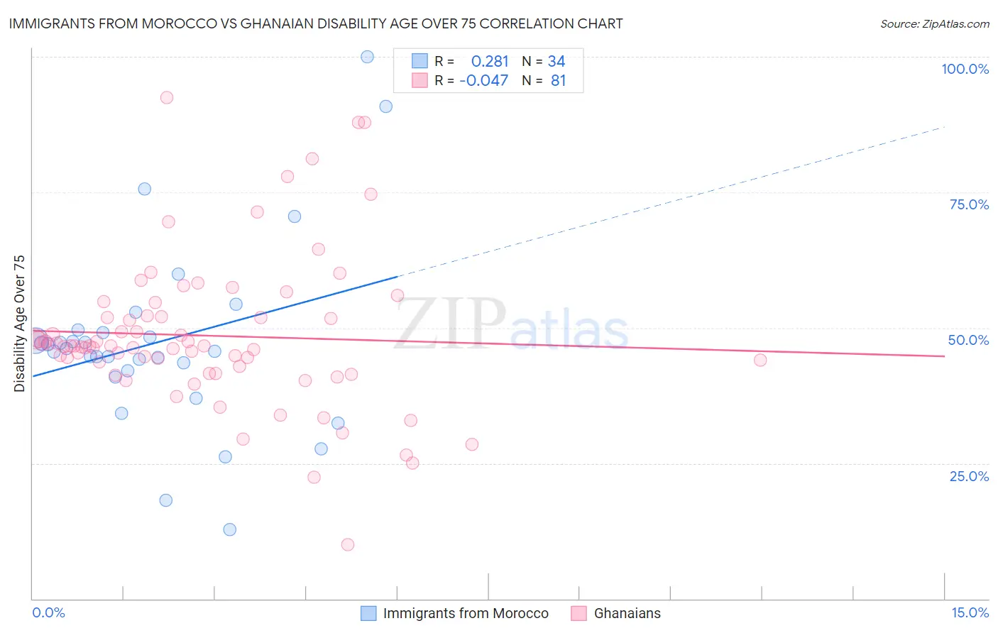 Immigrants from Morocco vs Ghanaian Disability Age Over 75