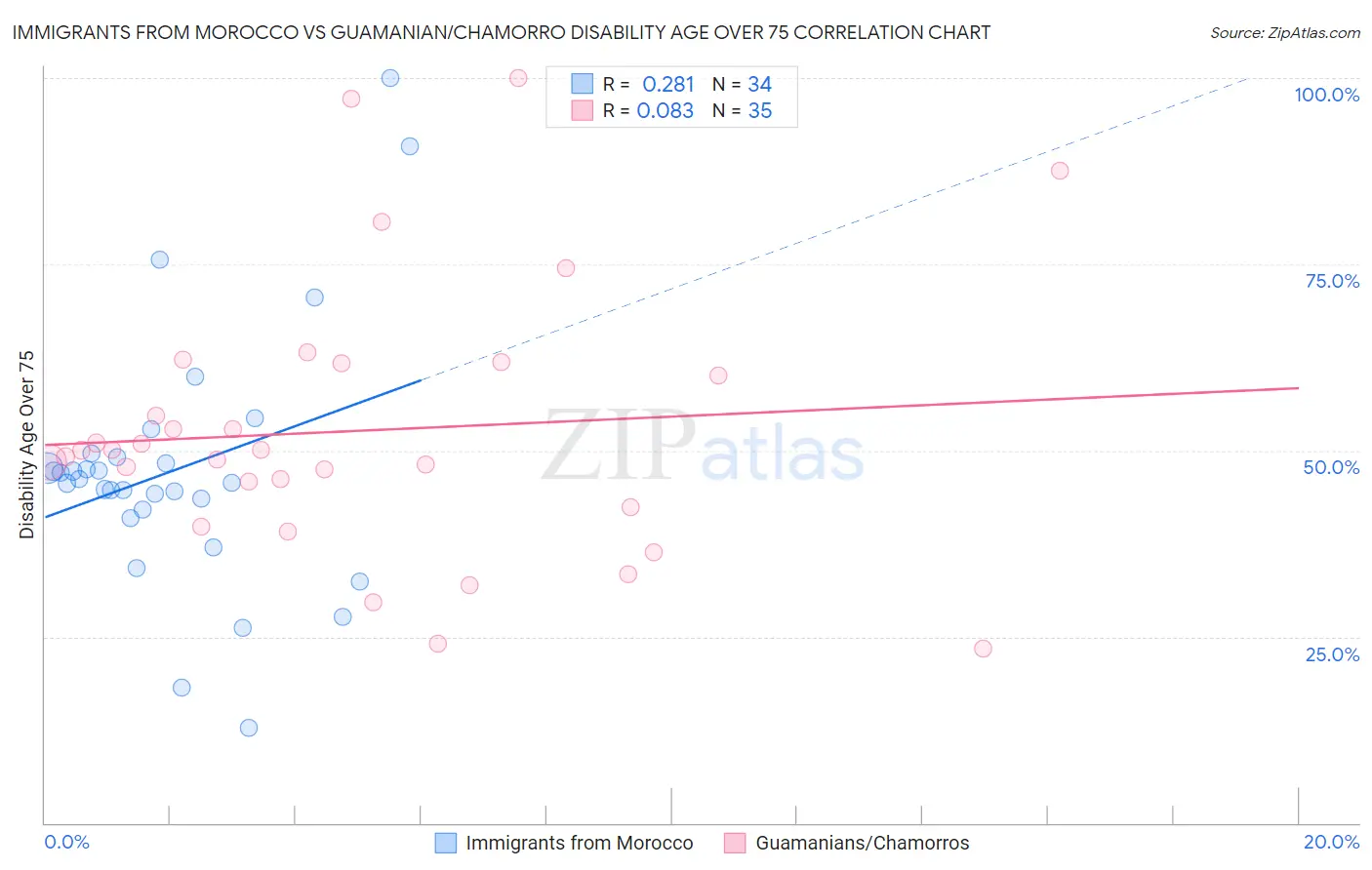 Immigrants from Morocco vs Guamanian/Chamorro Disability Age Over 75