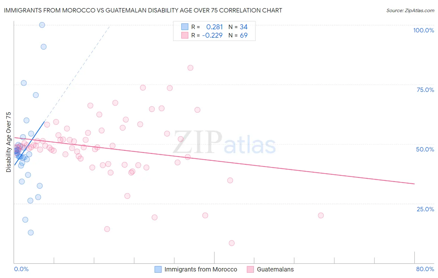 Immigrants from Morocco vs Guatemalan Disability Age Over 75