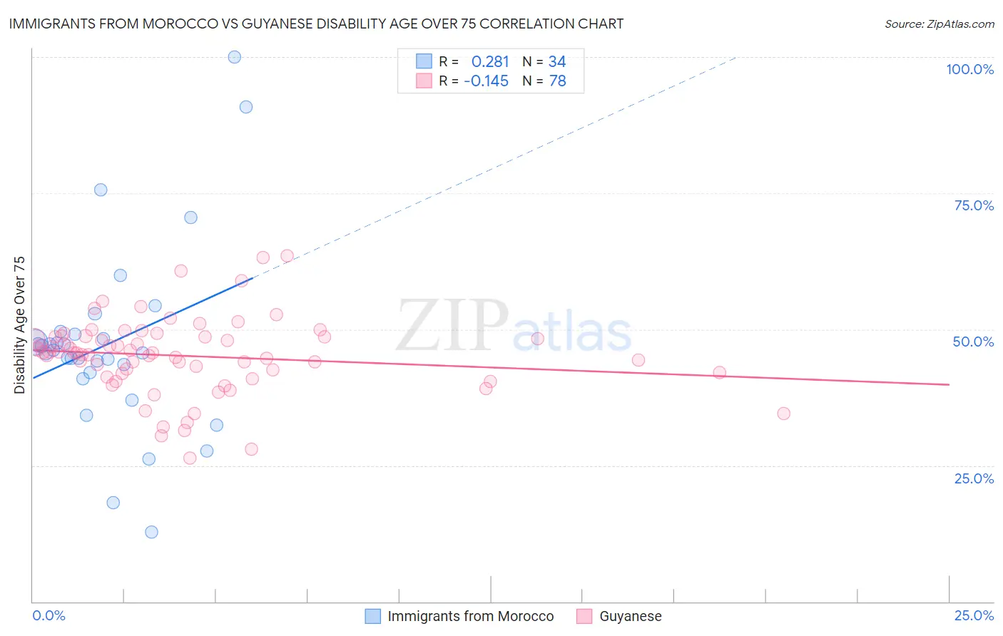 Immigrants from Morocco vs Guyanese Disability Age Over 75