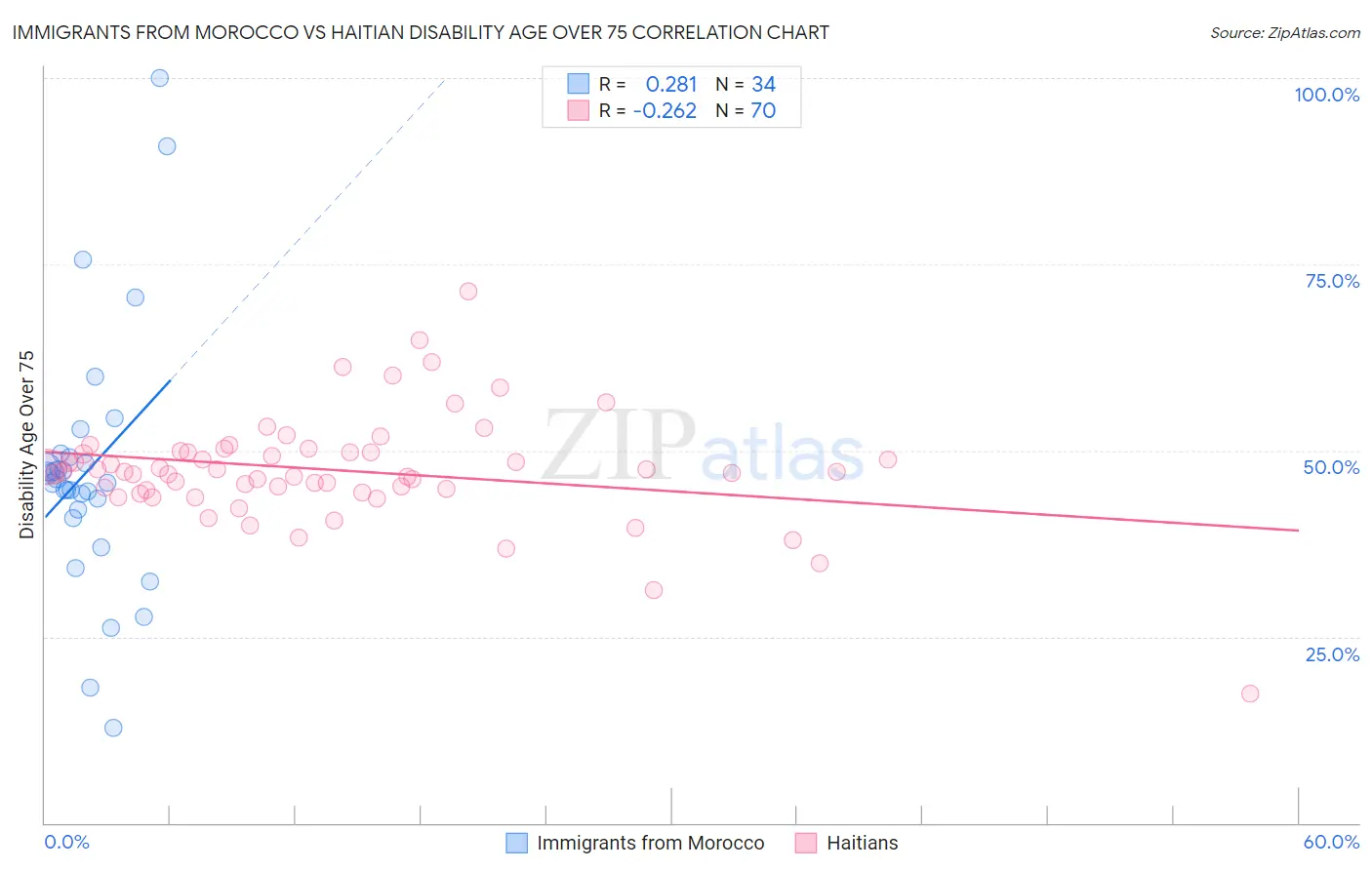 Immigrants from Morocco vs Haitian Disability Age Over 75