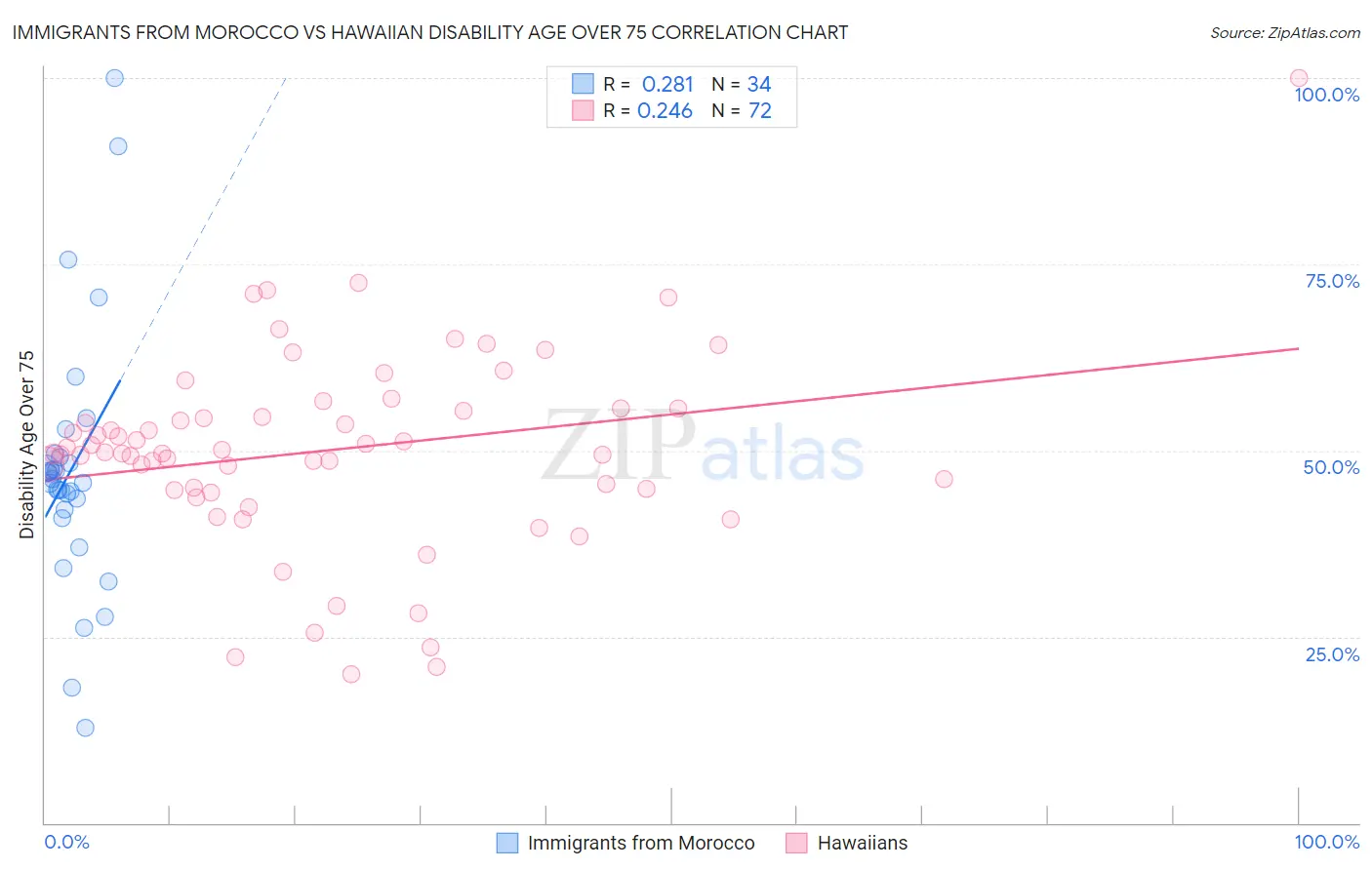 Immigrants from Morocco vs Hawaiian Disability Age Over 75