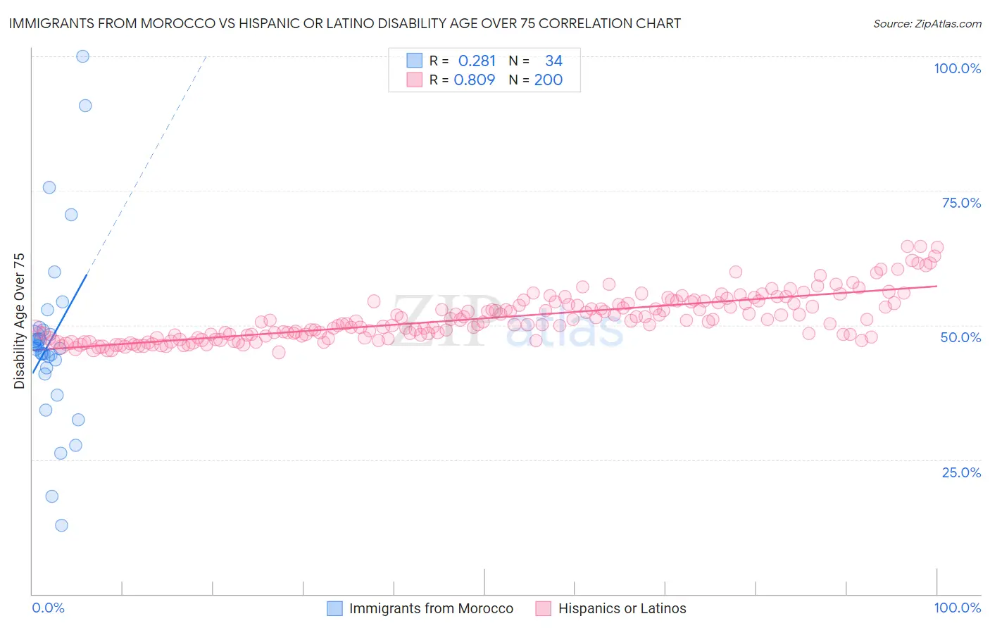 Immigrants from Morocco vs Hispanic or Latino Disability Age Over 75