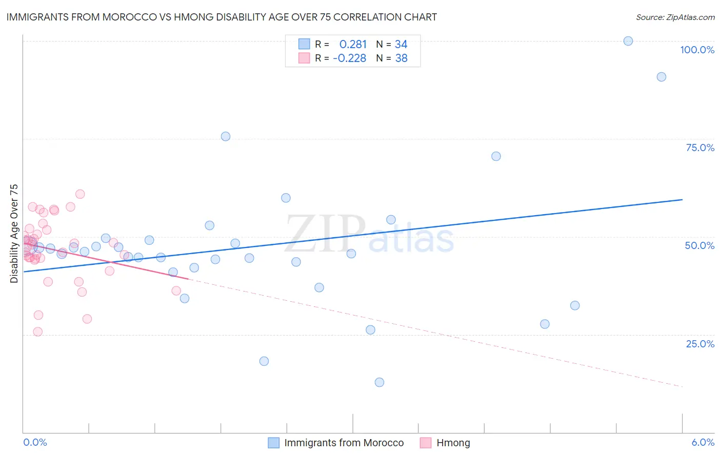 Immigrants from Morocco vs Hmong Disability Age Over 75