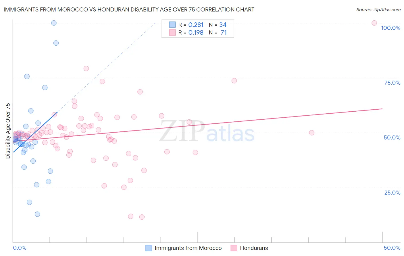 Immigrants from Morocco vs Honduran Disability Age Over 75