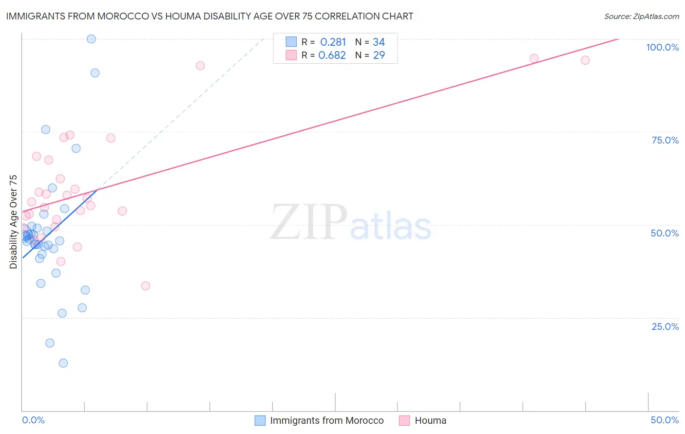 Immigrants from Morocco vs Houma Disability Age Over 75