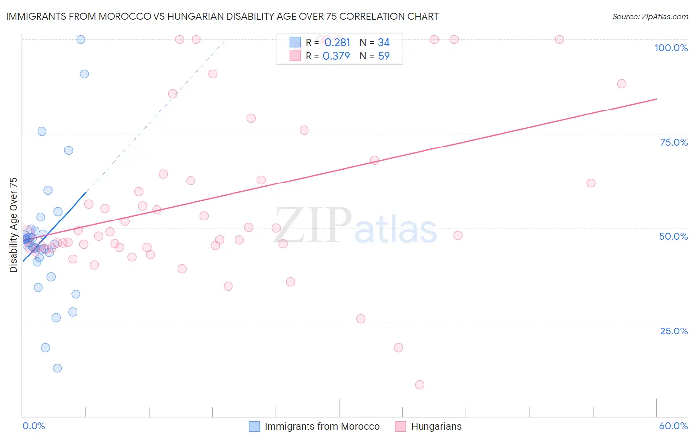 Immigrants from Morocco vs Hungarian Disability Age Over 75