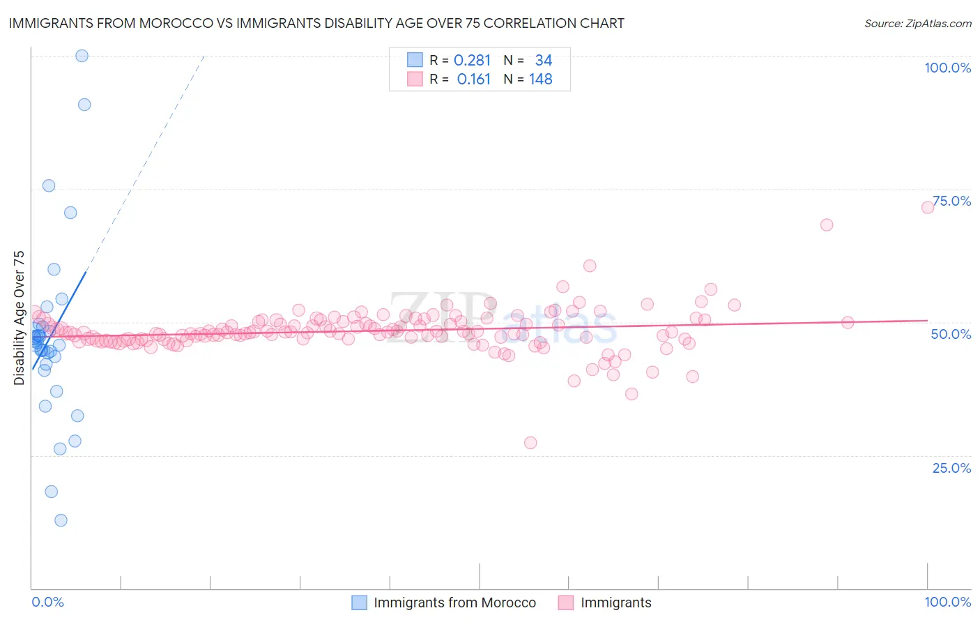 Immigrants from Morocco vs Immigrants Disability Age Over 75