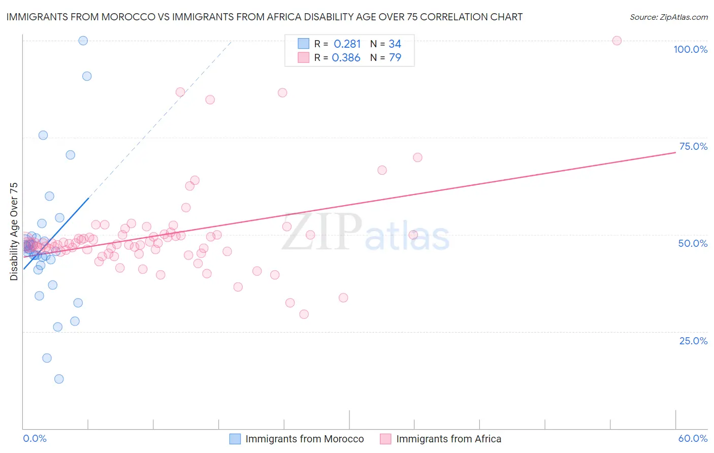 Immigrants from Morocco vs Immigrants from Africa Disability Age Over 75