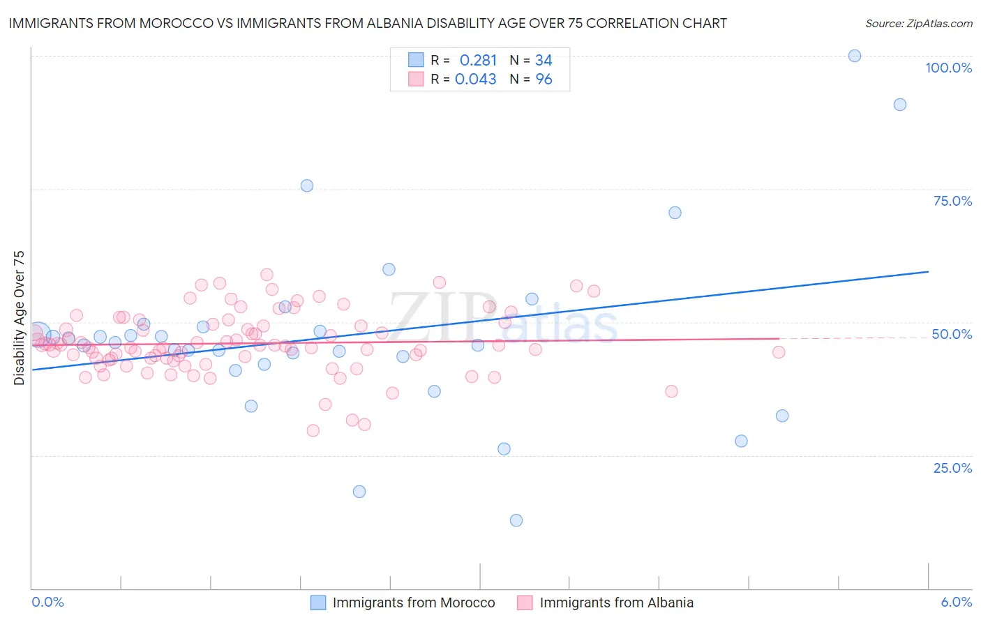 Immigrants from Morocco vs Immigrants from Albania Disability Age Over 75