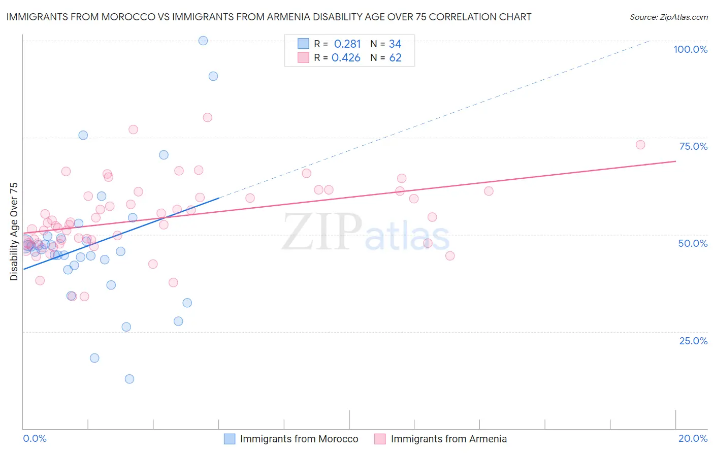 Immigrants from Morocco vs Immigrants from Armenia Disability Age Over 75