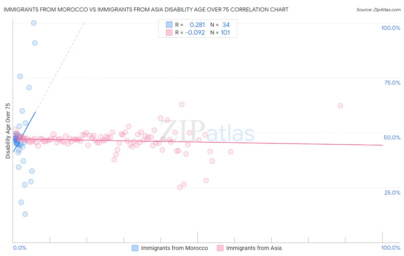 Immigrants from Morocco vs Immigrants from Asia Disability Age Over 75
