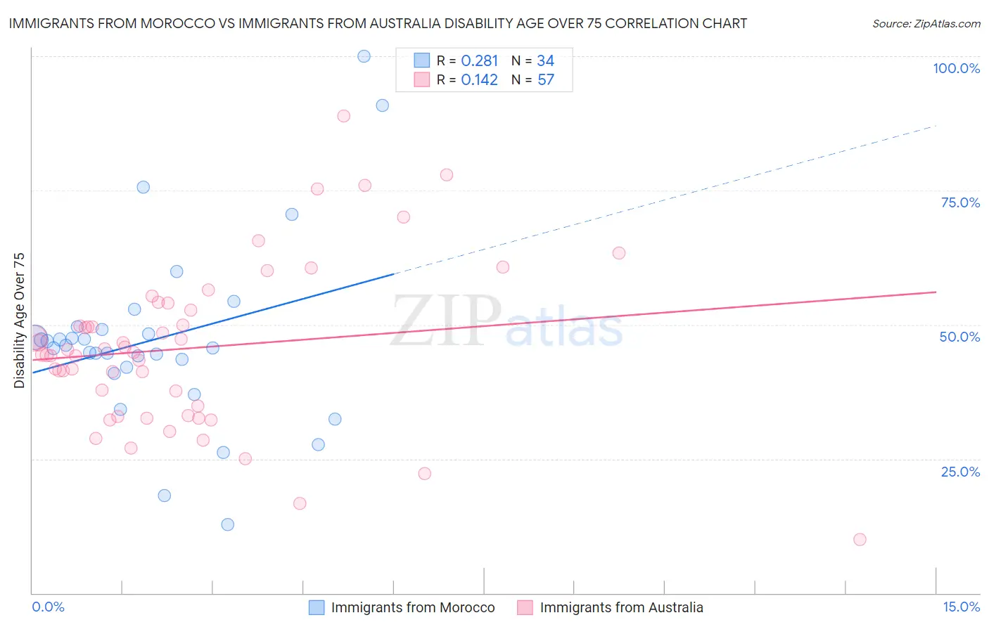 Immigrants from Morocco vs Immigrants from Australia Disability Age Over 75