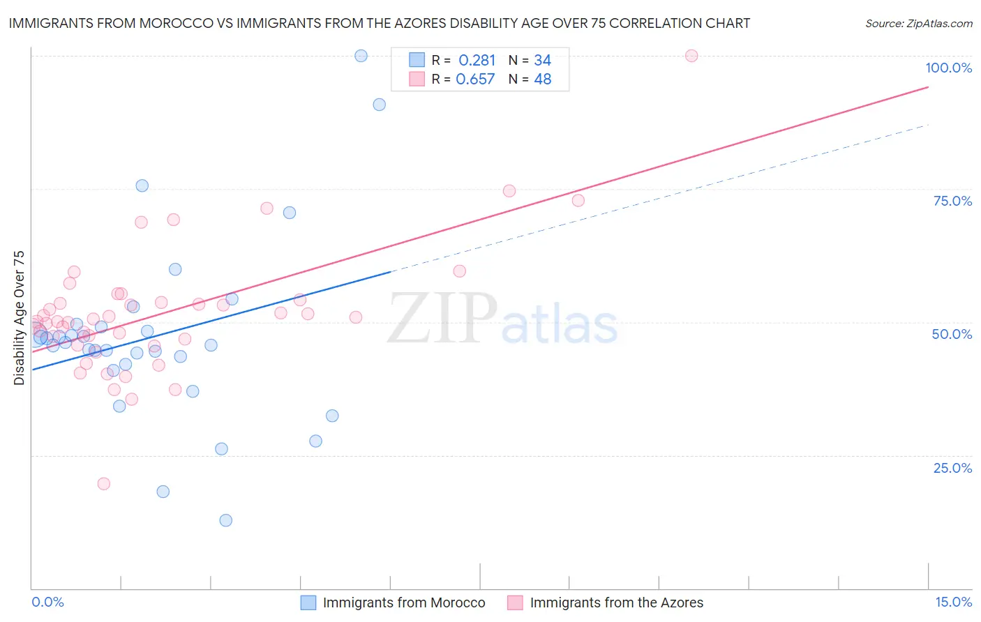 Immigrants from Morocco vs Immigrants from the Azores Disability Age Over 75