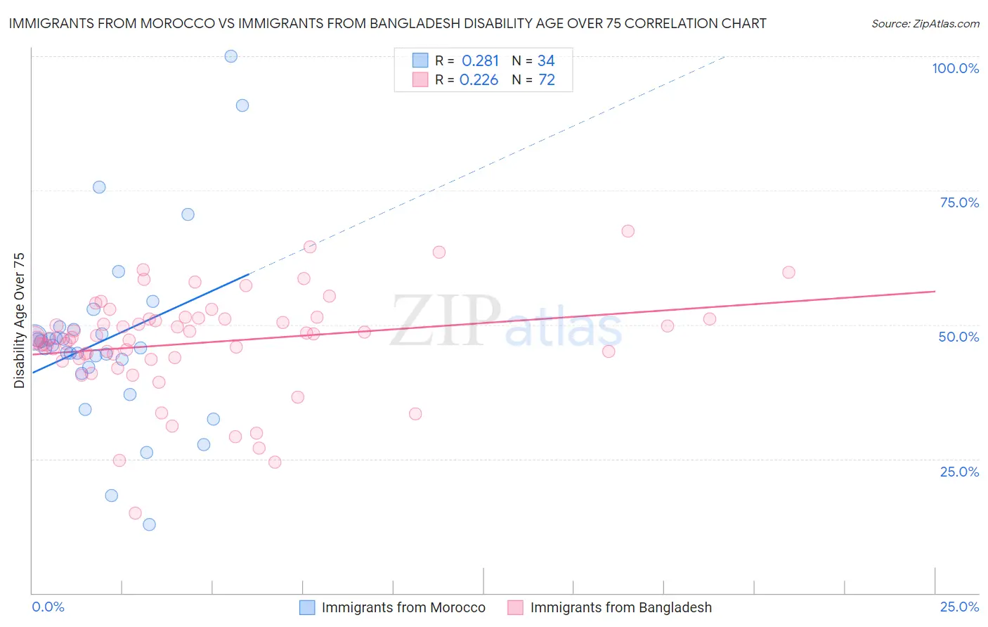 Immigrants from Morocco vs Immigrants from Bangladesh Disability Age Over 75