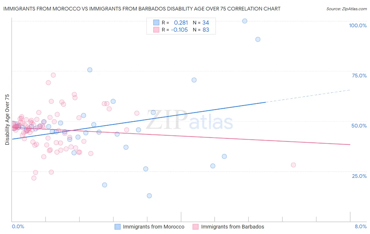 Immigrants from Morocco vs Immigrants from Barbados Disability Age Over 75