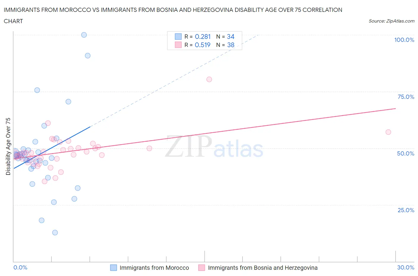 Immigrants from Morocco vs Immigrants from Bosnia and Herzegovina Disability Age Over 75