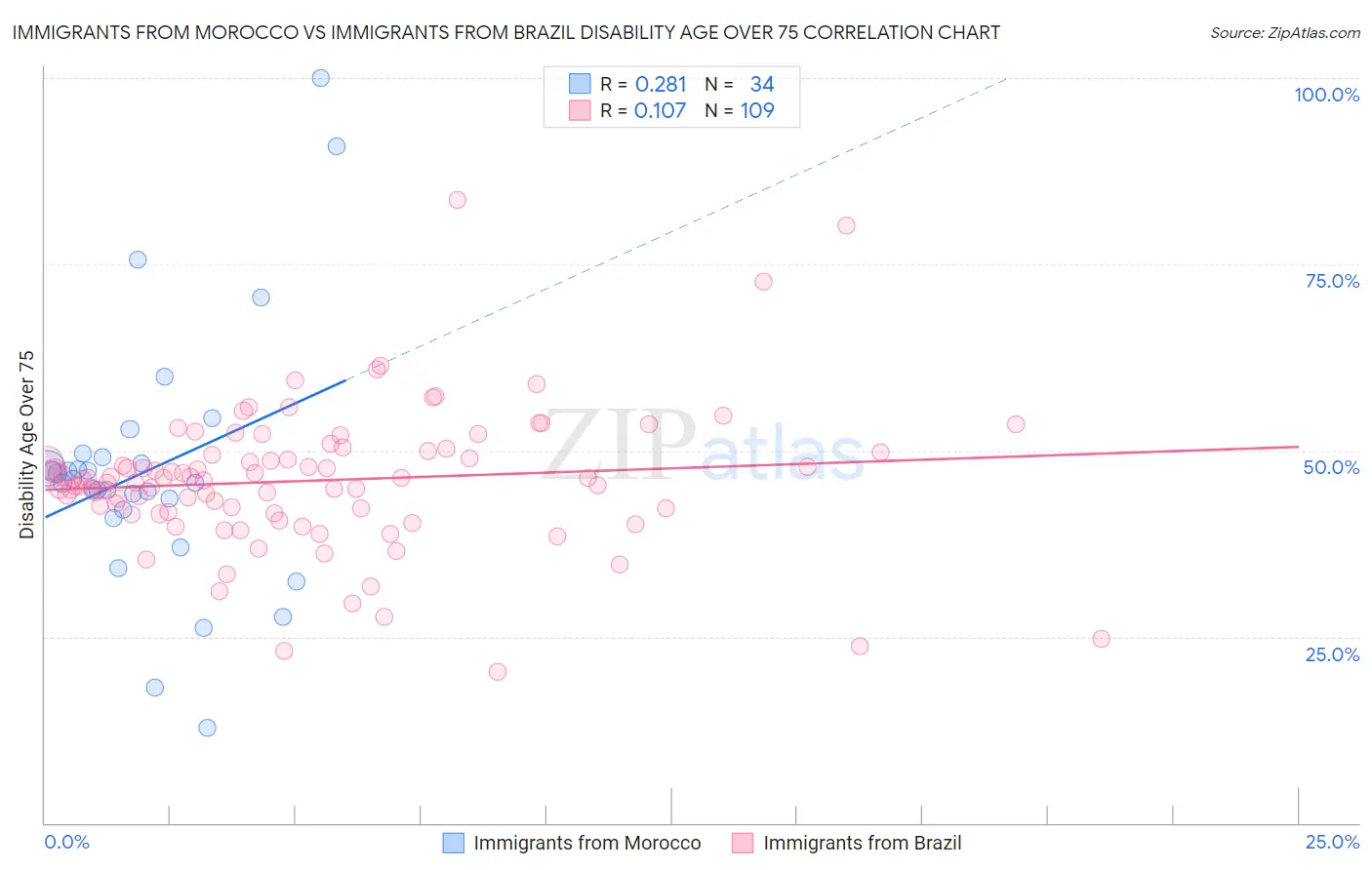 Immigrants from Morocco vs Immigrants from Brazil Disability Age Over 75
