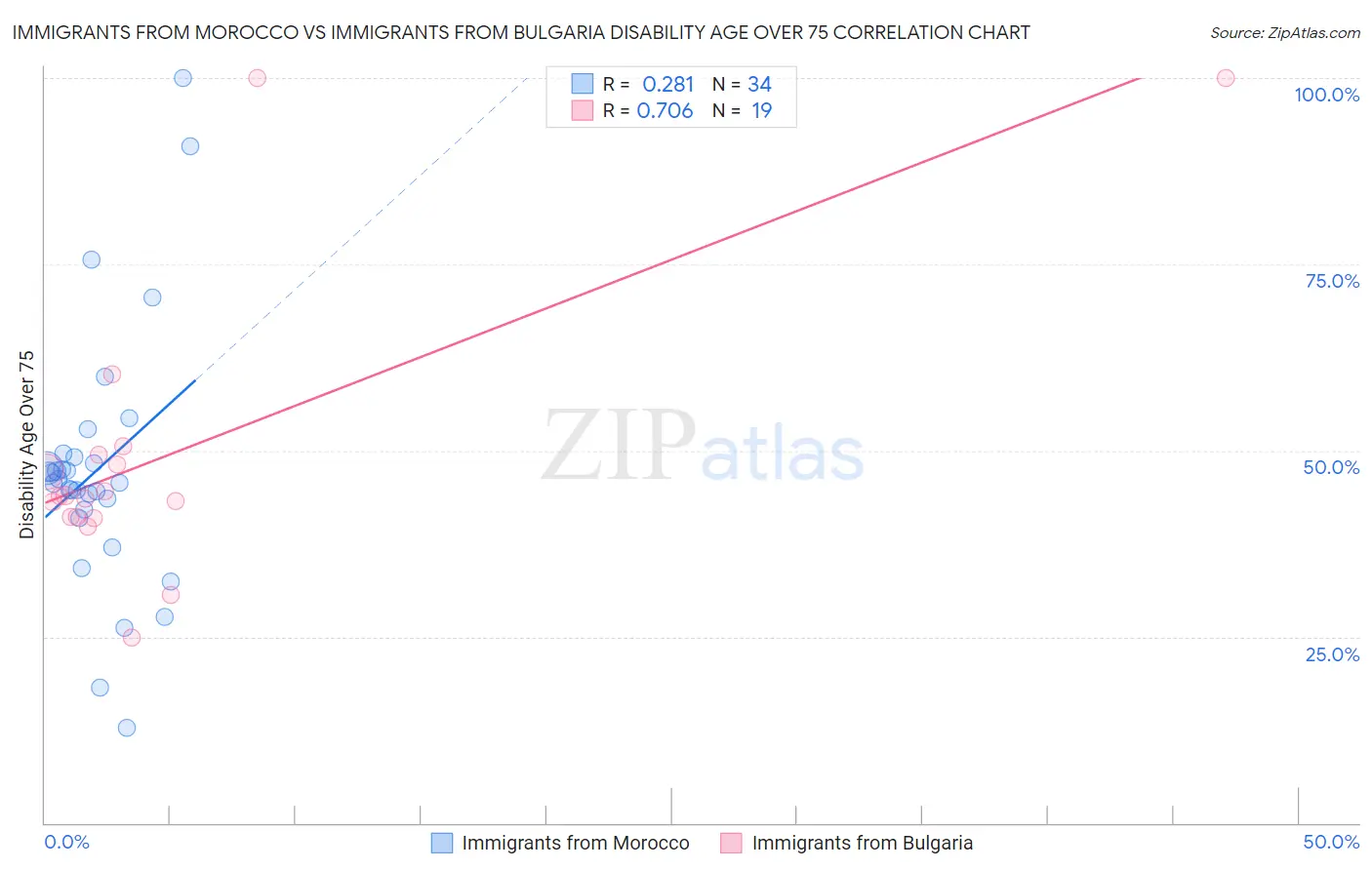 Immigrants from Morocco vs Immigrants from Bulgaria Disability Age Over 75