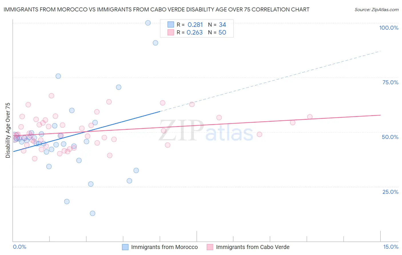 Immigrants from Morocco vs Immigrants from Cabo Verde Disability Age Over 75