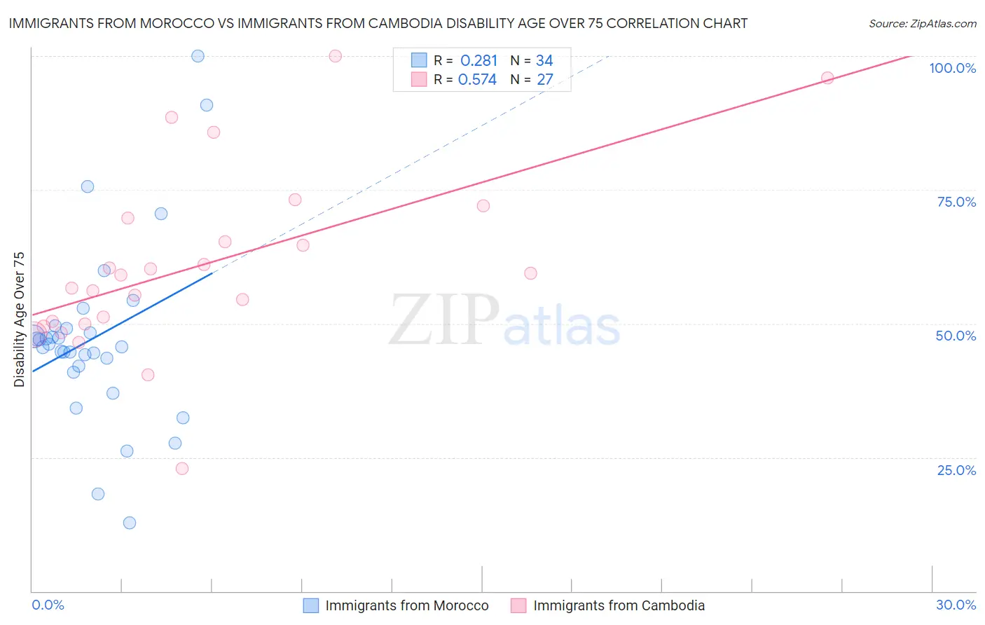 Immigrants from Morocco vs Immigrants from Cambodia Disability Age Over 75