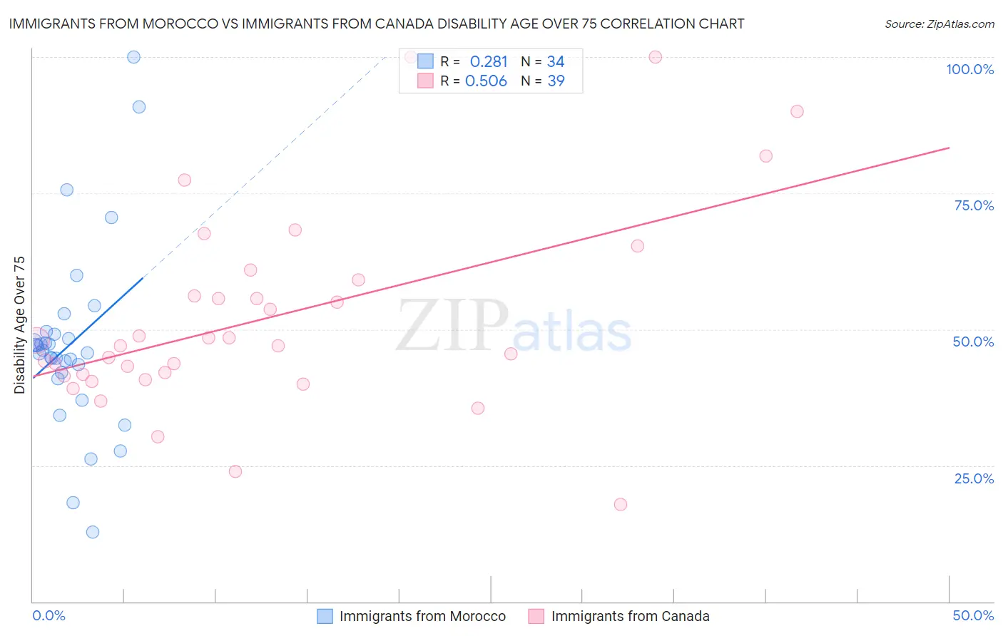 Immigrants from Morocco vs Immigrants from Canada Disability Age Over 75