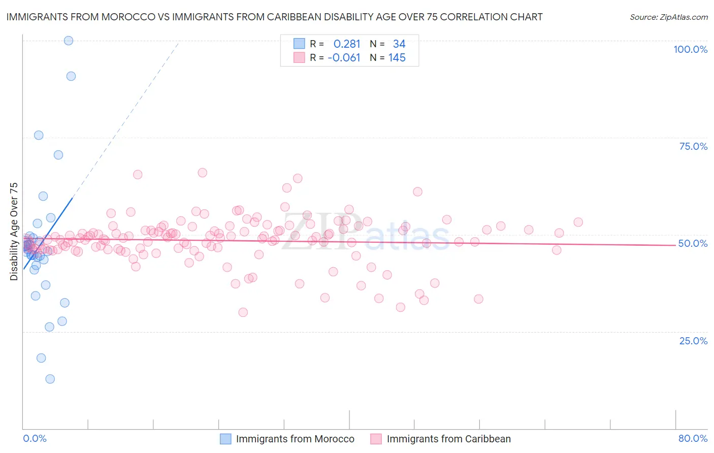 Immigrants from Morocco vs Immigrants from Caribbean Disability Age Over 75