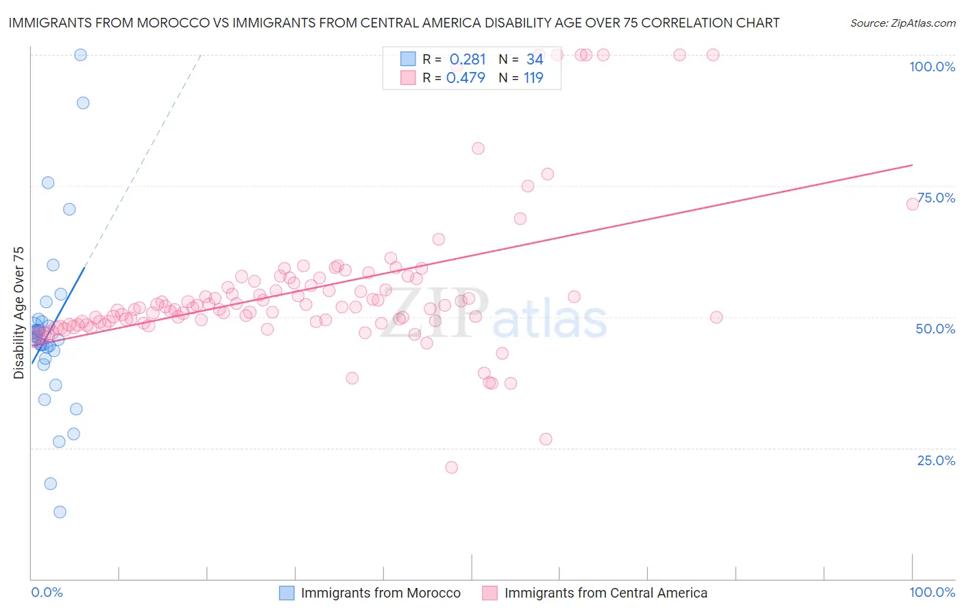 Immigrants from Morocco vs Immigrants from Central America Disability Age Over 75