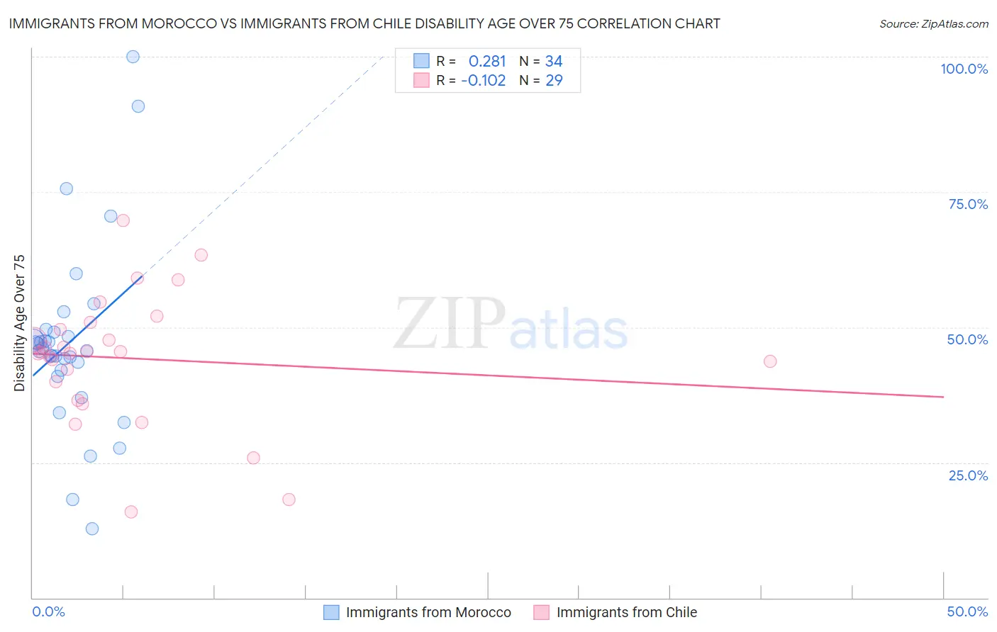 Immigrants from Morocco vs Immigrants from Chile Disability Age Over 75