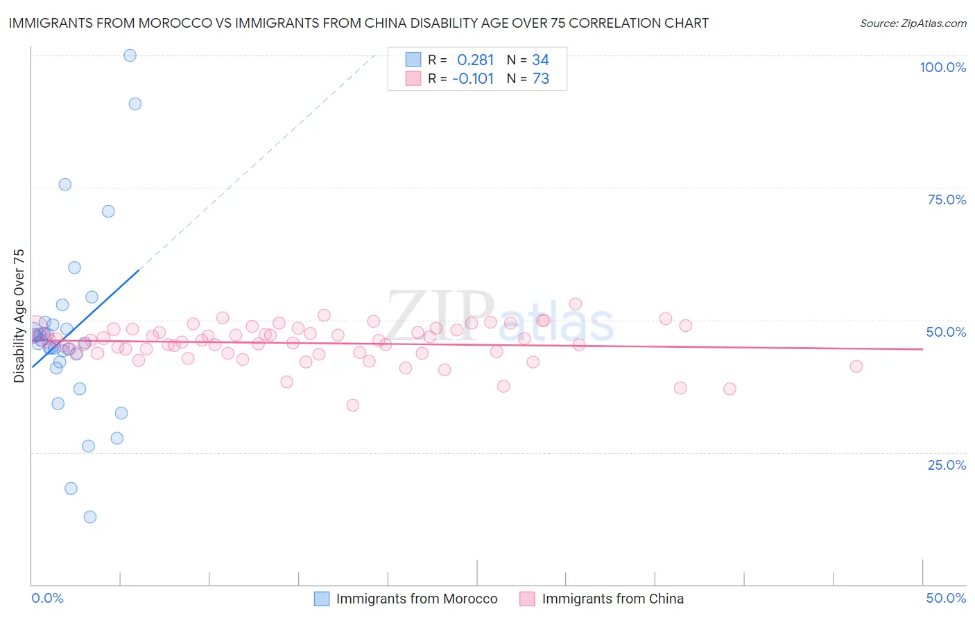 Immigrants from Morocco vs Immigrants from China Disability Age Over 75