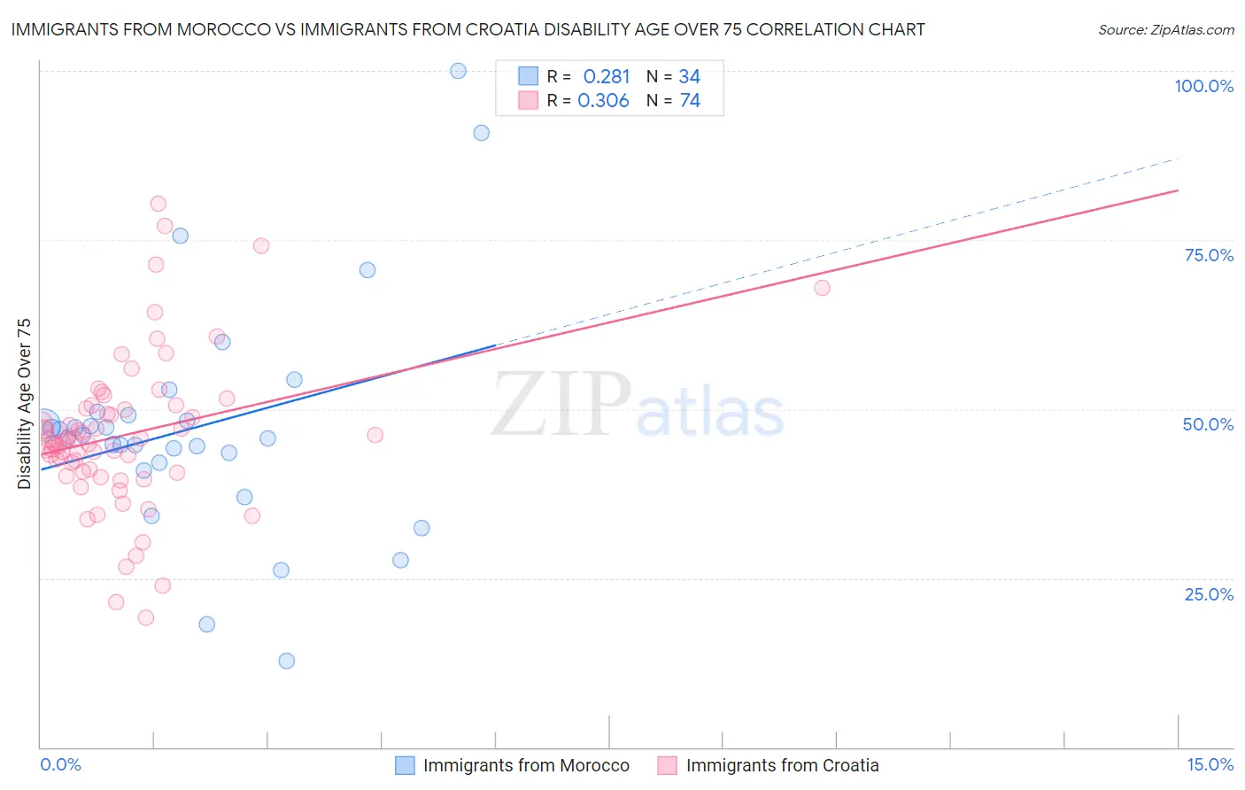 Immigrants from Morocco vs Immigrants from Croatia Disability Age Over 75