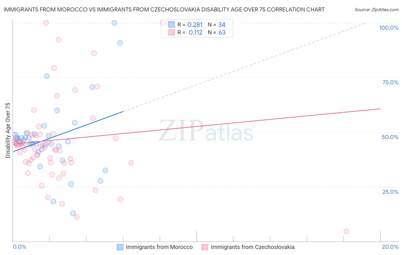 Immigrants from Morocco vs Immigrants from Czechoslovakia Disability Age Over 75