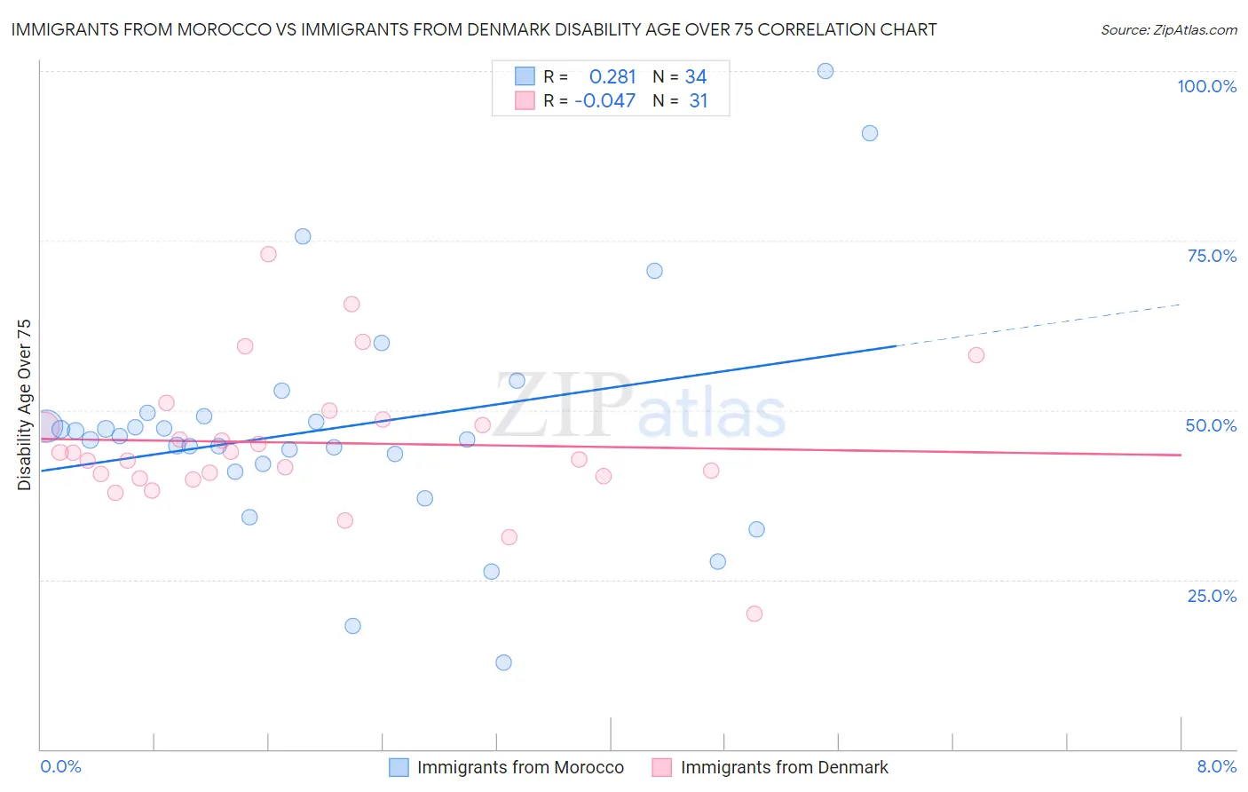 Immigrants from Morocco vs Immigrants from Denmark Disability Age Over 75