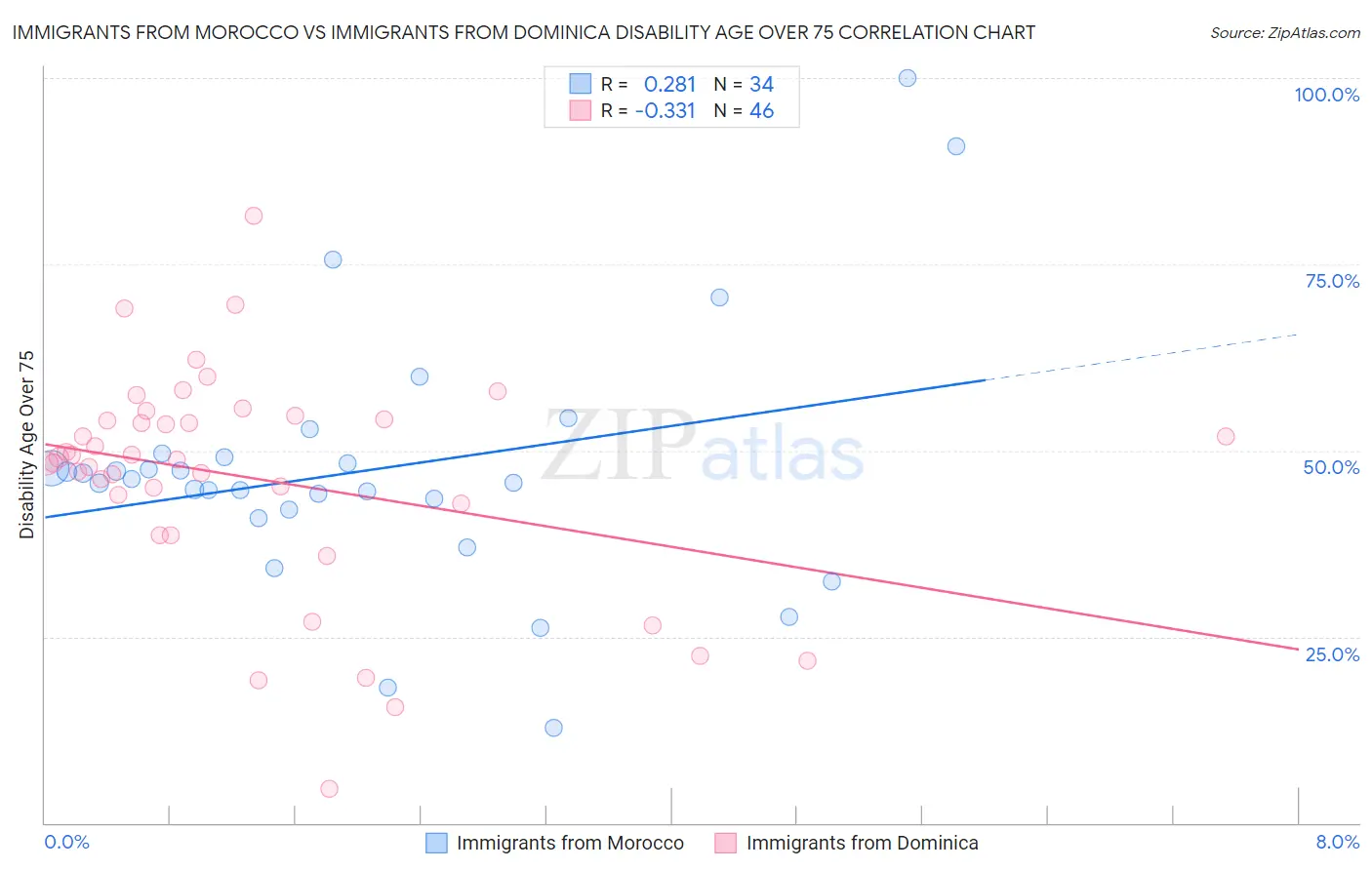 Immigrants from Morocco vs Immigrants from Dominica Disability Age Over 75