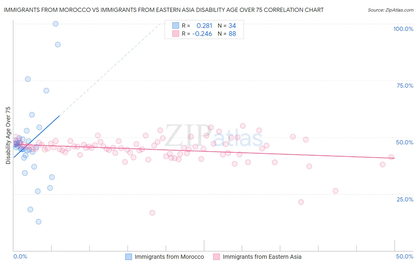 Immigrants from Morocco vs Immigrants from Eastern Asia Disability Age Over 75