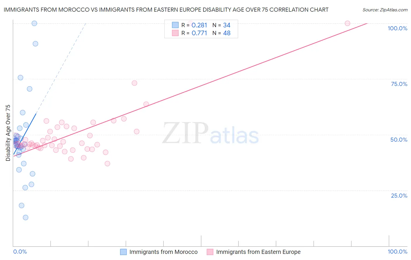 Immigrants from Morocco vs Immigrants from Eastern Europe Disability Age Over 75