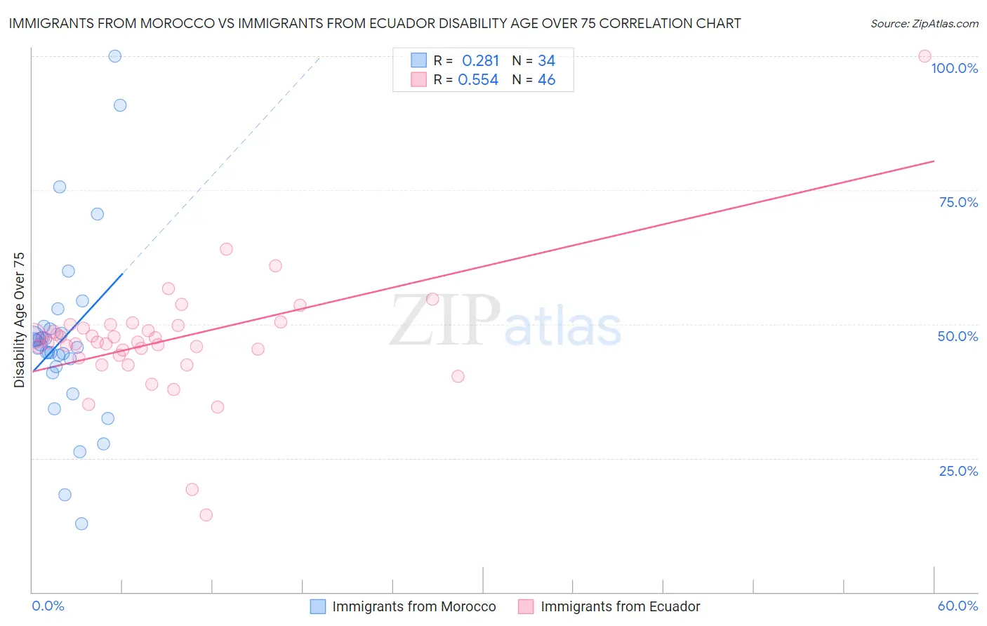 Immigrants from Morocco vs Immigrants from Ecuador Disability Age Over 75