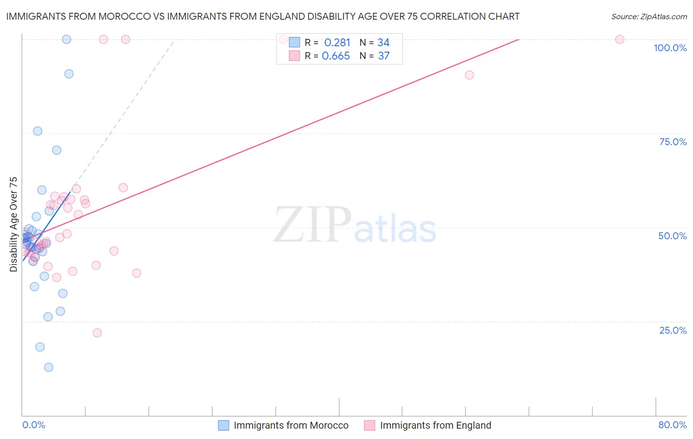 Immigrants from Morocco vs Immigrants from England Disability Age Over 75