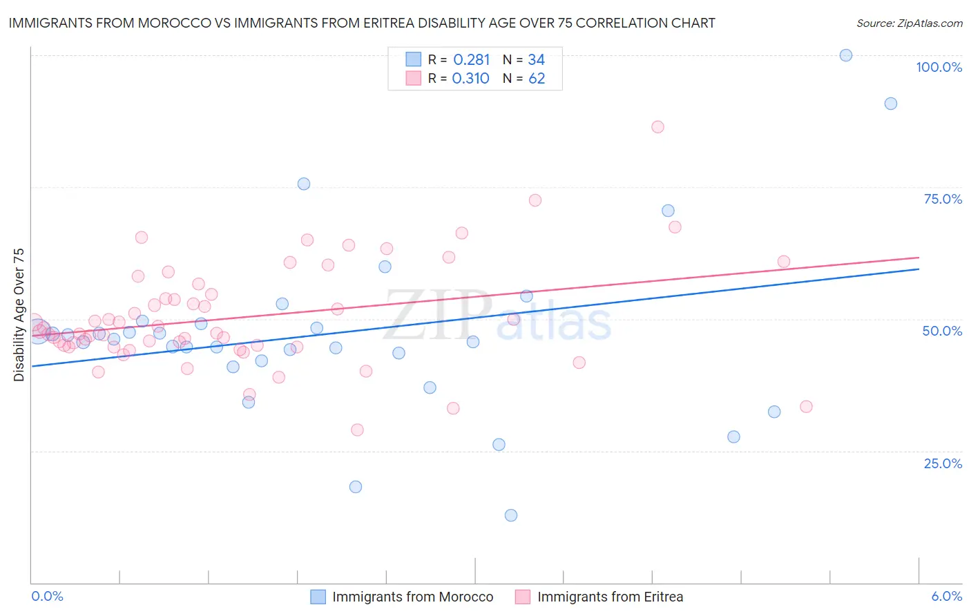 Immigrants from Morocco vs Immigrants from Eritrea Disability Age Over 75
